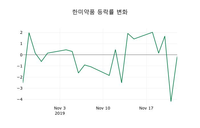 ▲지난 2주간의 등락률 변동정보
