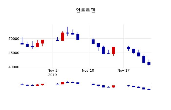 ▲지난 30영업일 동안 안트로젠 주가변동정보