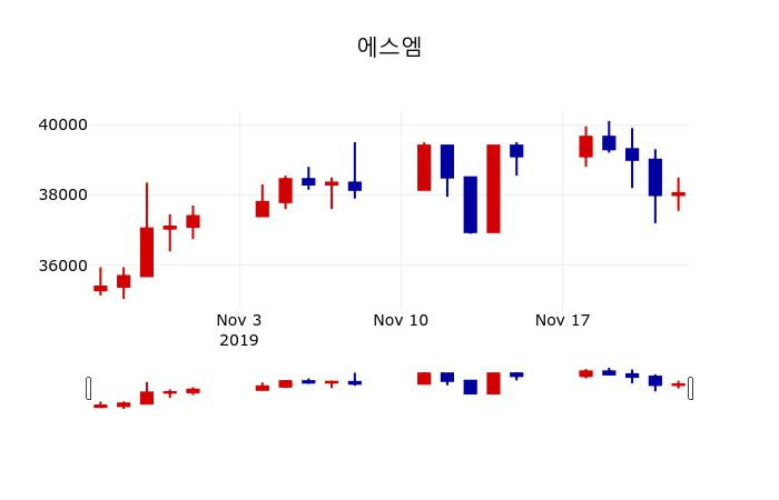 ▲지난 30영업일 동안 에스엠 주가변동정보