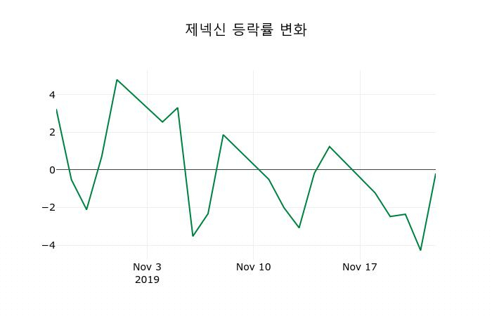 ▲지난 2주간의 등락률 변동정보