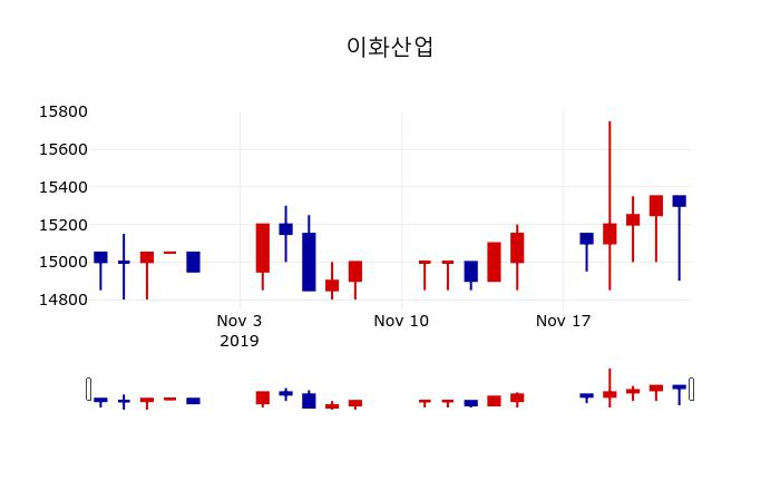 ▲지난 30영업일 동안 이화산업 주가변동정보