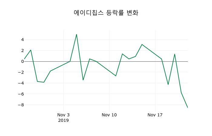 ▲지난 2주간의 등락률 변동정보