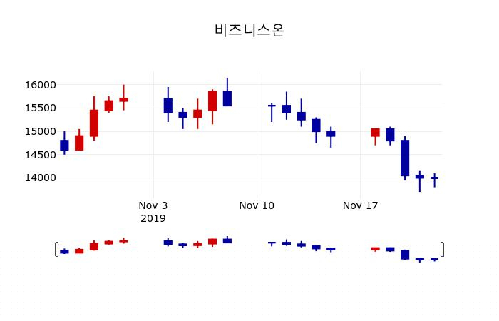 ▲지난 30영업일 동안 비즈니스온 주가변동정보