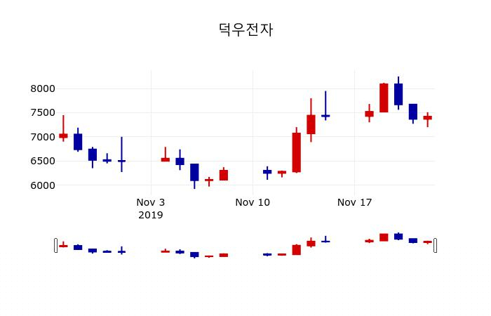▲지난 30영업일 동안 덕우전자 주가변동정보