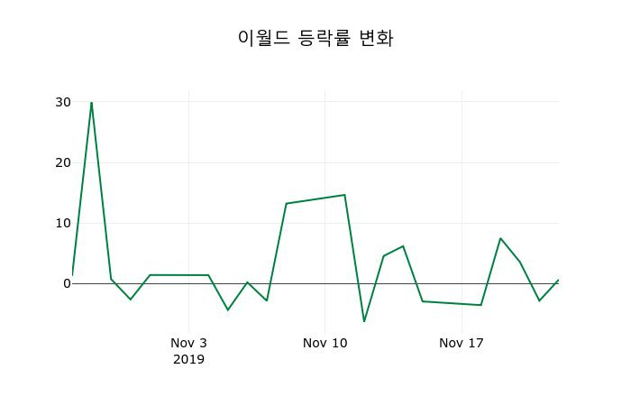 ▲지난 2주간의 등락률 변동정보