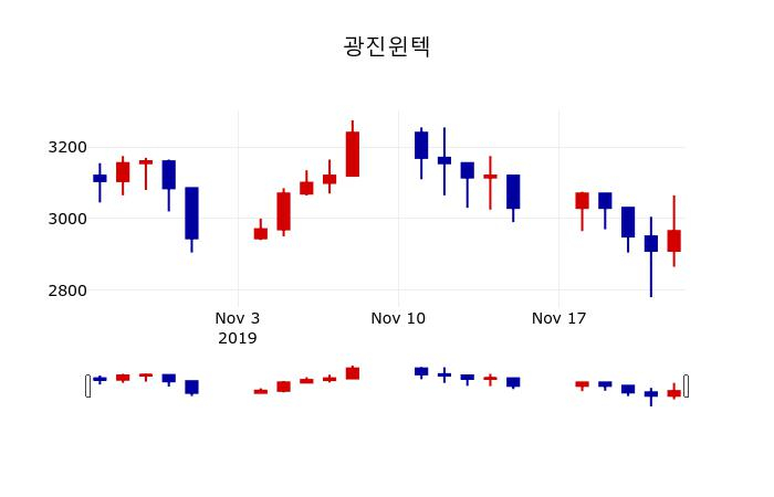 ▲지난 30영업일 동안 광진윈텍 주가변동정보