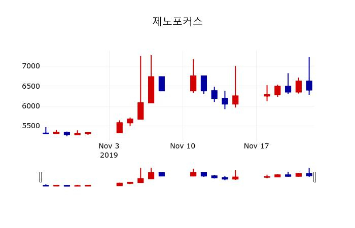 ▲지난 30영업일 동안 제노포커스 주가변동정보