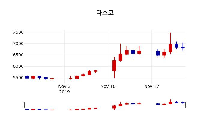 ▲지난 30영업일 동안 다스코 주가변동정보