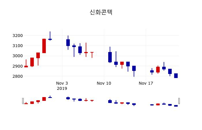 ▲지난 30영업일 동안 신화콘텍 주가변동정보