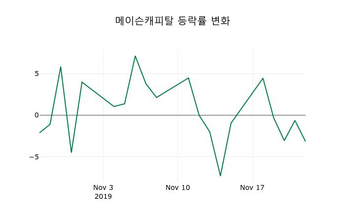 ▲지난 2주간의 등락률 변동정보