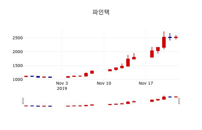 ▲지난 30영업일 동안 파인텍 주가변동정보