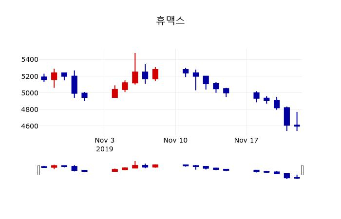 ▲지난 30영업일 동안 휴맥스 주가변동정보