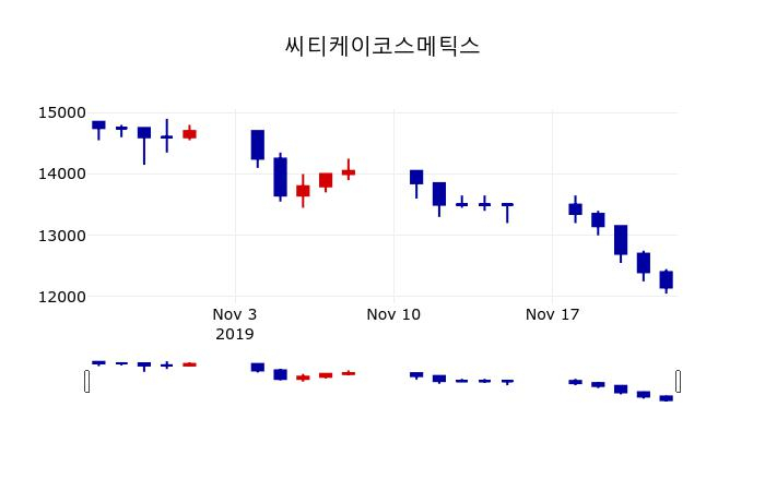 ▲지난 30영업일 동안 씨티케이코스메틱스 주가변동정보