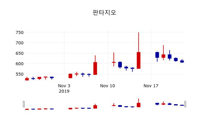 ▲지난 30영업일 동안 판타지오 주가변동정보
