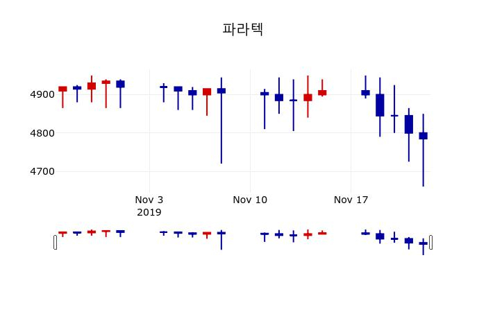 ▲지난 30영업일 동안 파라텍 주가변동정보