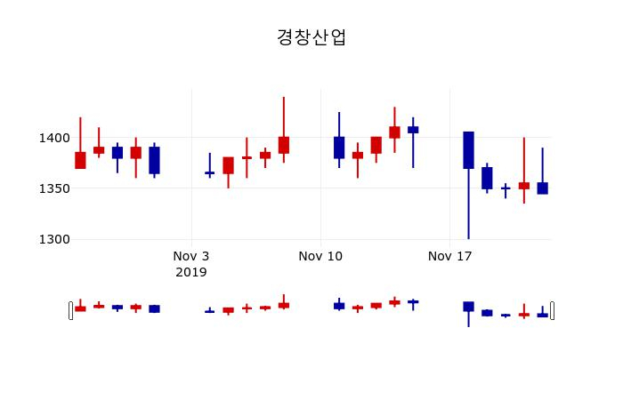 ▲지난 30영업일 동안 경창산업 주가변동정보