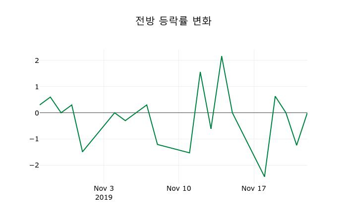 ▲지난 2주간의 등락률 변동정보