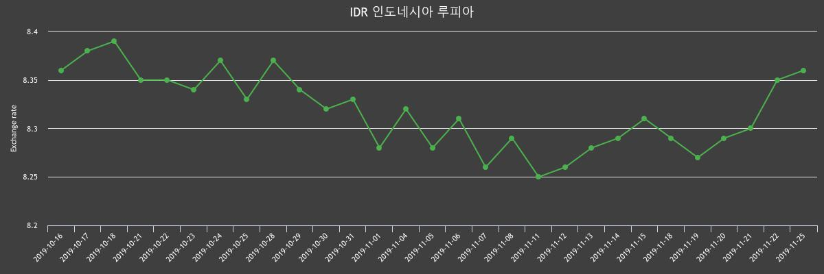 ▲지난 2주간 루피 환율변화(출처=한국수출입은행)