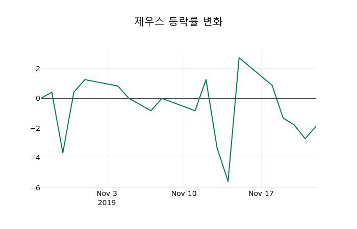 ▲지난 2주간의 등락률 변동정보