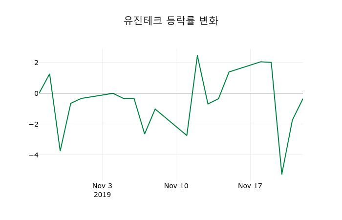 ▲지난 2주간의 등락률 변동정보