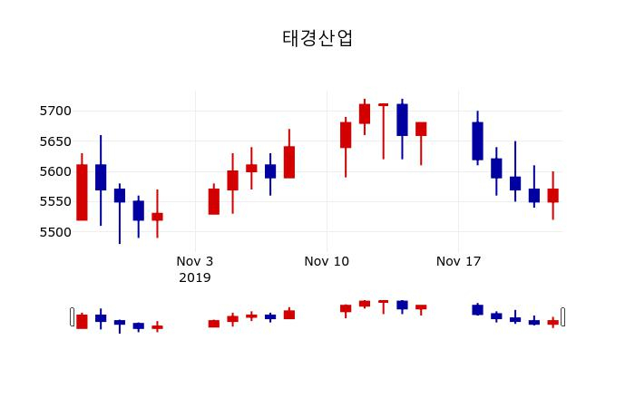 ▲지난 30영업일 동안 태경산업 주가변동정보