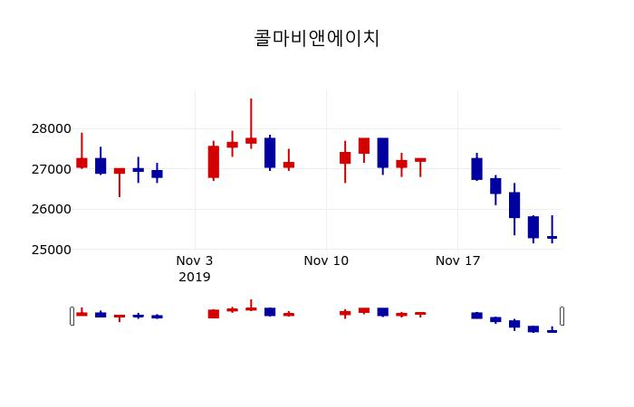 ▲지난 30영업일 동안 콜마비앤에이치 주가변동정보