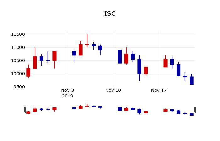 ▲지난 30영업일 동안 ISC 주가변동정보