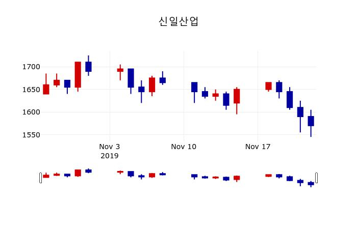 ▲지난 30영업일 동안 신일산업 주가변동정보