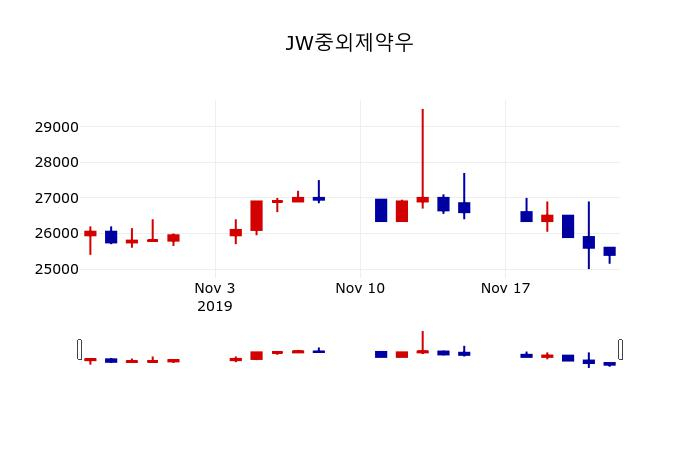 ▲지난 30영업일 동안 JW중외제약우 주가변동정보