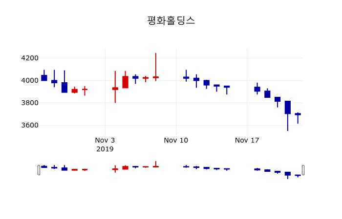 ▲지난 30영업일 동안 평화홀딩스 주가변동정보