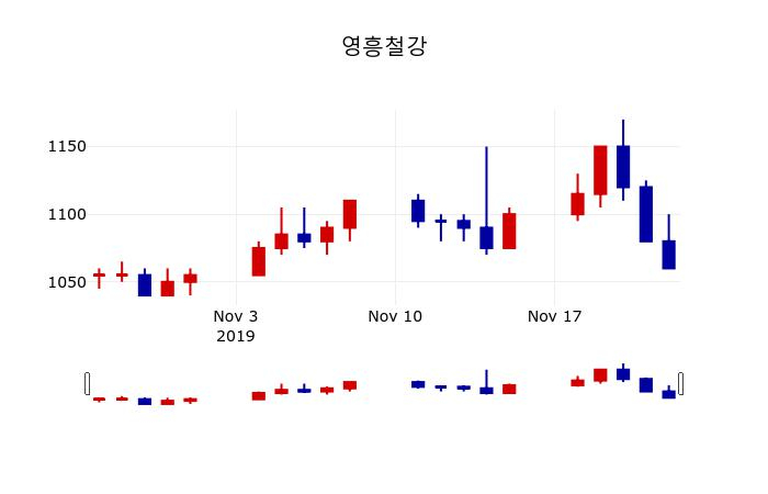 ▲지난 30영업일 동안 영흥철강 주가변동정보