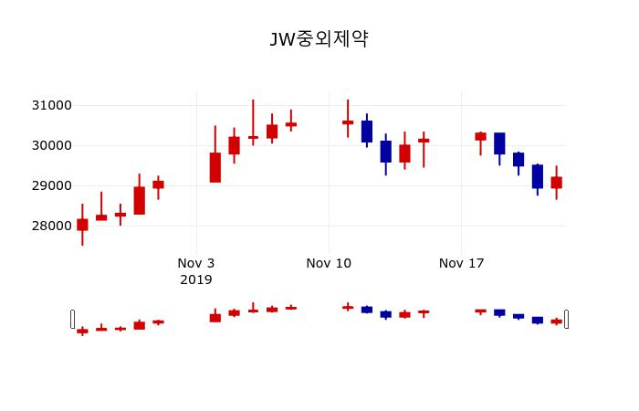 ▲지난 30영업일 동안 JW중외제약 주가변동정보