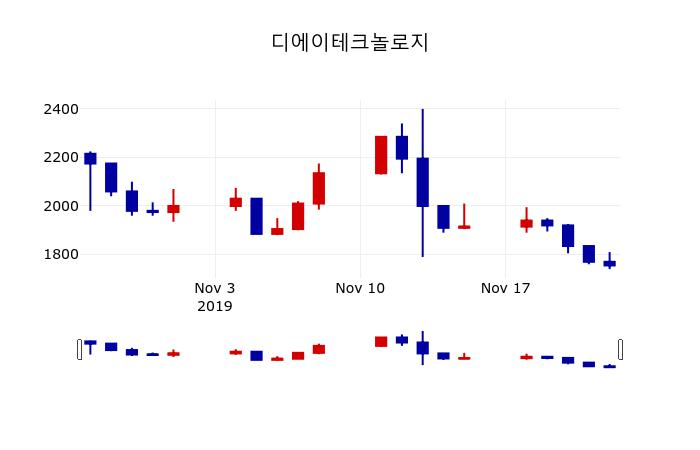 ▲지난 30영업일 동안 디에이테크놀로지 주가변동정보