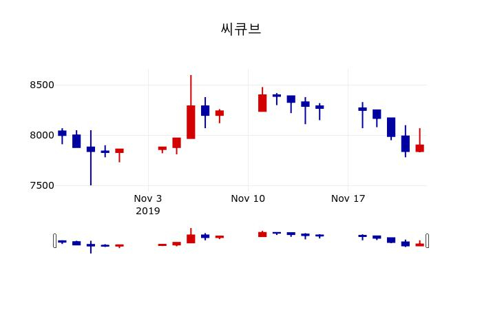 ▲지난 30영업일 동안 씨큐브 주가변동정보