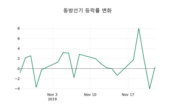 ▲지난 2주간의 등락률 변동정보