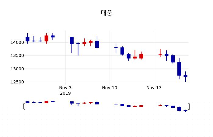 ▲지난 30영업일 동안 대웅 주가변동정보