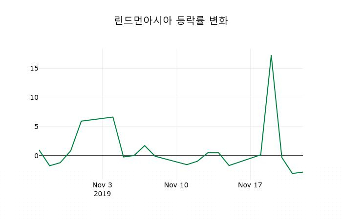 ▲지난 2주간의 등락률 변동정보