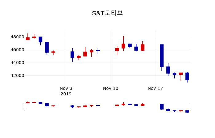 ▲지난 30영업일 동안 S&T모티브 주가변동정보