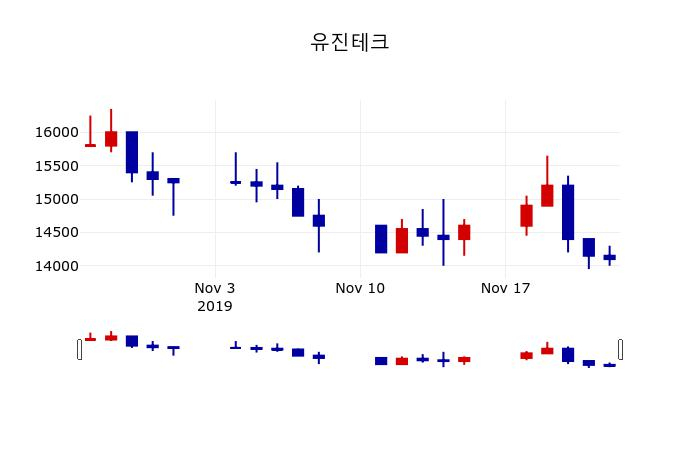▲지난 30영업일 동안 유진테크 주가변동정보
