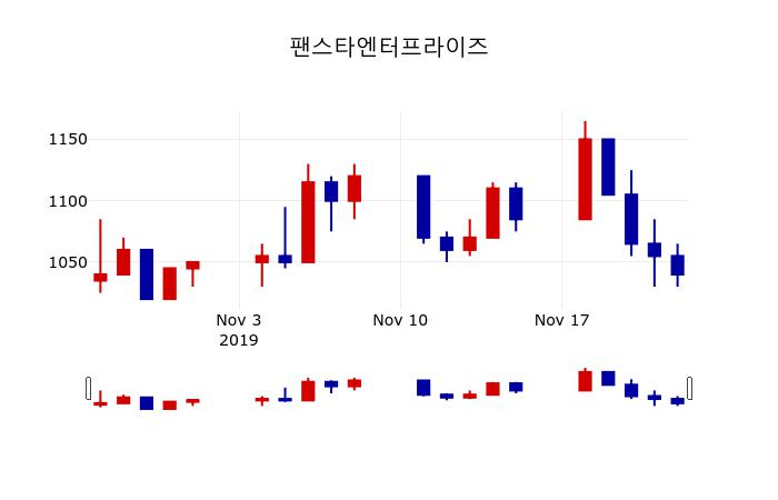 ▲지난 30영업일 동안 팬스타엔터프라이즈 주가변동정보