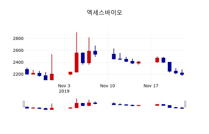 ▲지난 30영업일 동안 엑세스바이오 주가변동정보