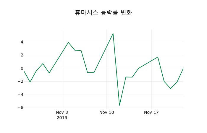 ▲지난 2주간의 등락률 변동정보