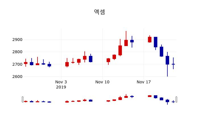 ▲지난 30영업일 동안 엑셈 주가변동정보