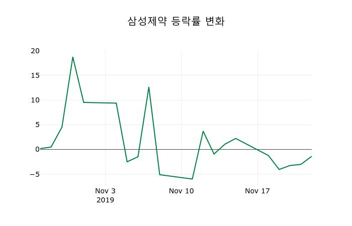 ▲지난 2주간의 등락률 변동정보