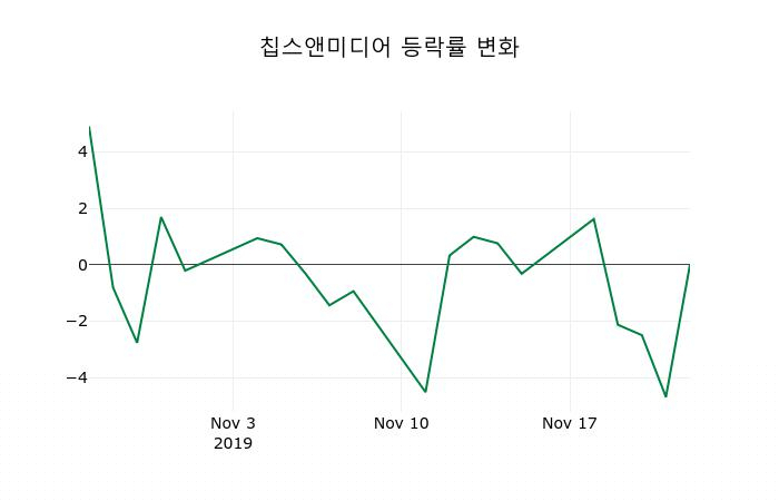 ▲지난 2주간의 등락률 변동정보
