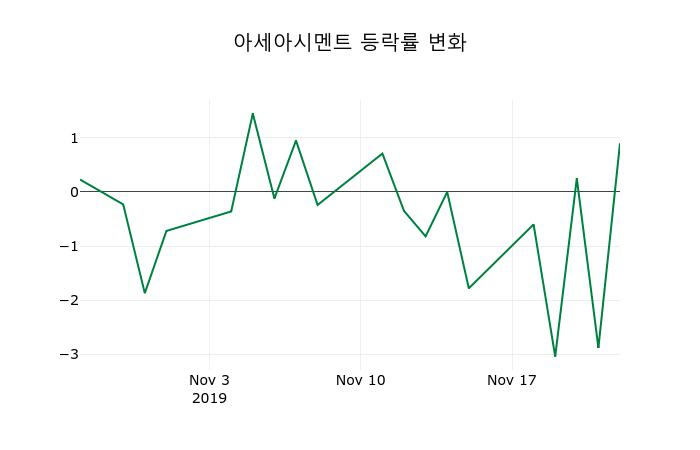 ▲지난 2주간의 등락률 변동정보