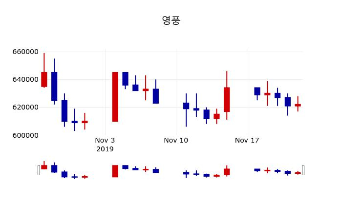 ▲지난 30영업일 동안 영풍 주가변동정보