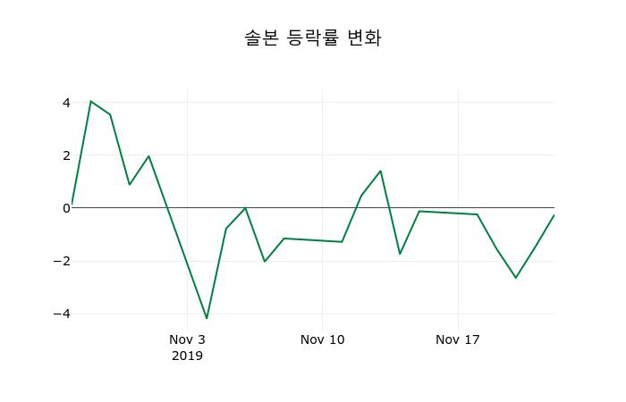 ▲지난 2주간의 등락률 변동정보