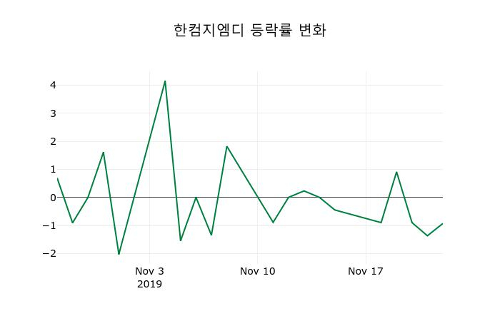 ▲지난 2주간의 등락률 변동정보