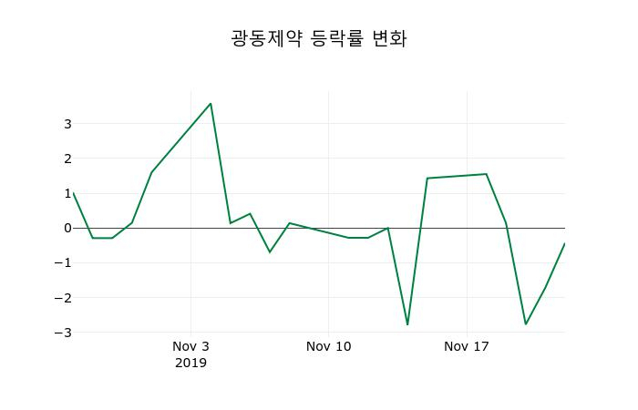 ▲지난 2주간의 등락률 변동정보